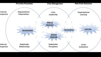 إدارة الأزمات لرواد الأعمال: الازدهار وسط التحديات