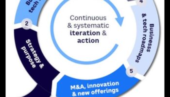 رادار الاتجاه: التنقل في التغييرات الديناميكية في الأعمال