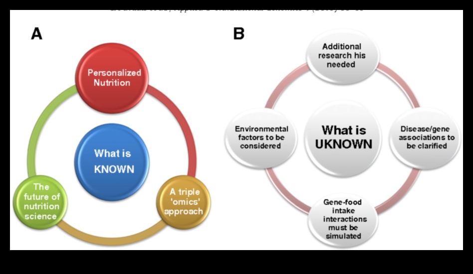 أنظمة غذائية مخصصة، صحة شخصية: ثورة علم التغذية الجيني