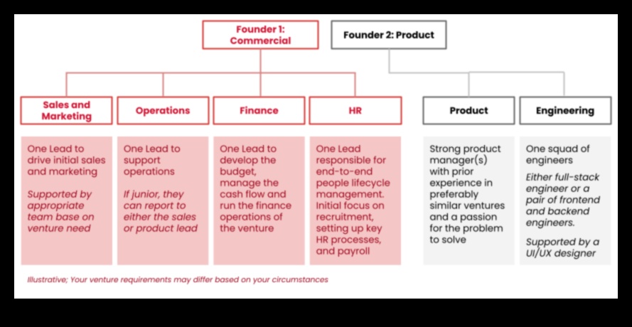 سرعة المشروع: كيفية تسريع نجاح شركتك الناشئة باستخدام نموذج عمل جيد التخطيط 3 سرعة المشروع: تسريع النجاح من خلال تخطيط الأعمال