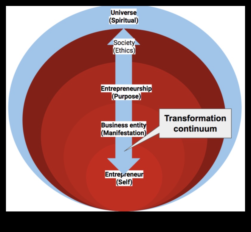نهضة أخلاقيات الأعمال: إعادة تعريف نموذج النمو